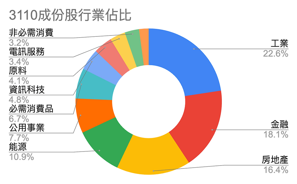 Global X 恒生高股息率ETF(3110.HK)持股成份與策略