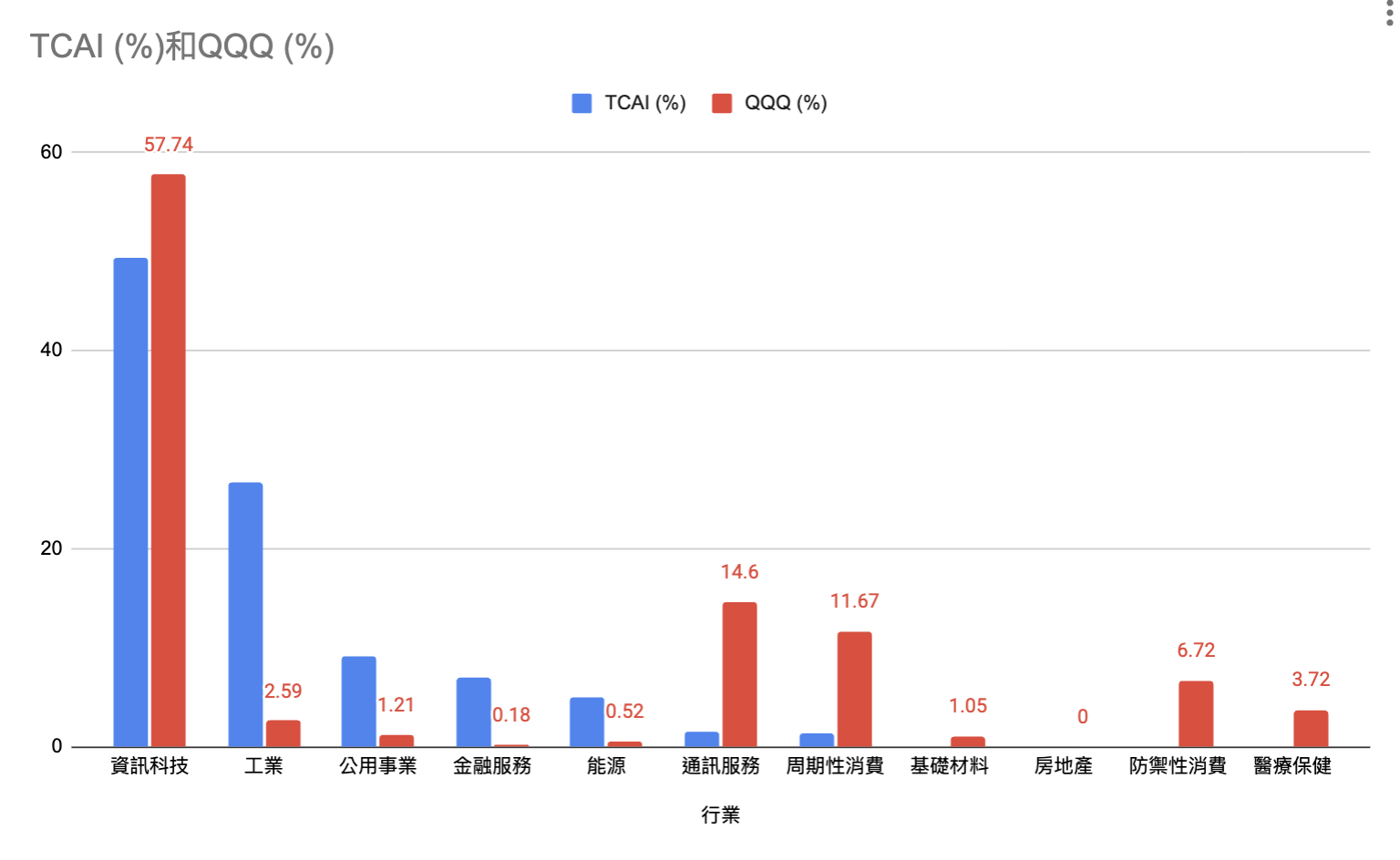 成份股及行業分布