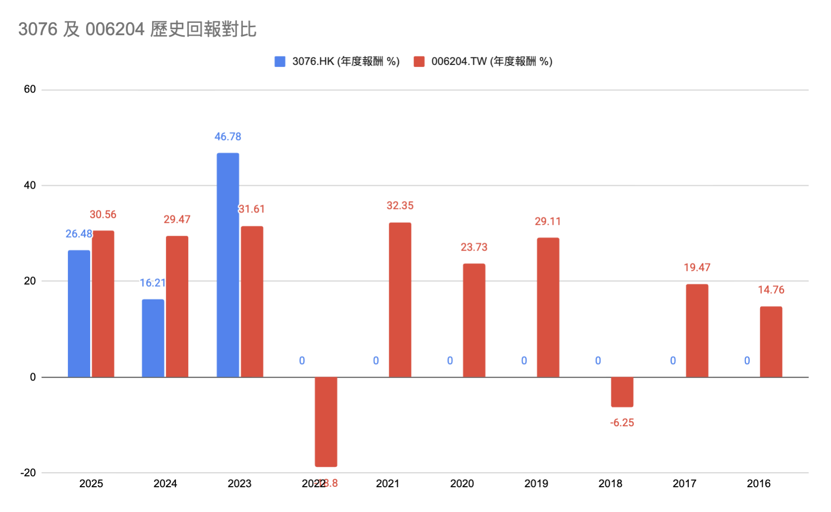 歷史回報