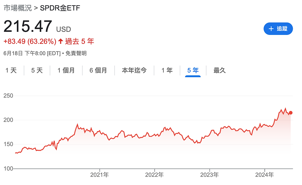 GLD 最近5年升幅達到63%