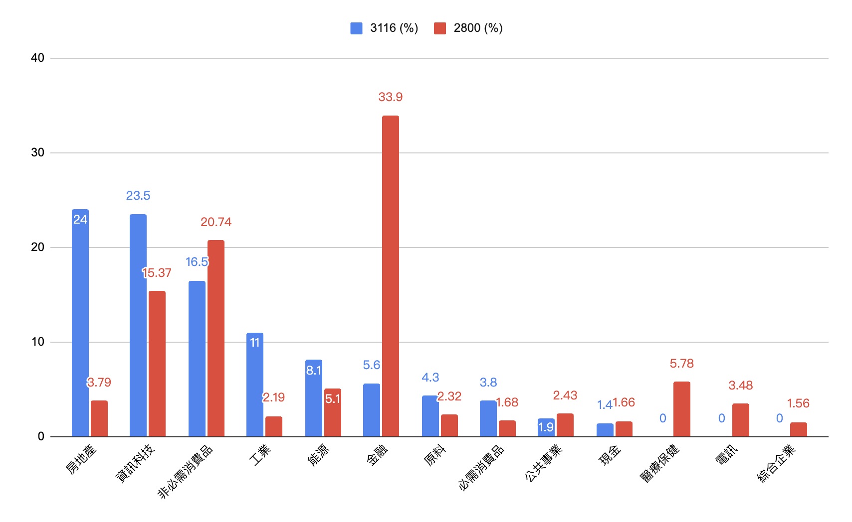 成份股及行業分布