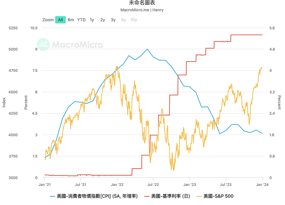 白底金融折線圖，標題未命名圖表，顯示美國CPI藍線、基準利率紅色階梯線與S&P 500黃線，時間從2021到2024，數據波動明顯