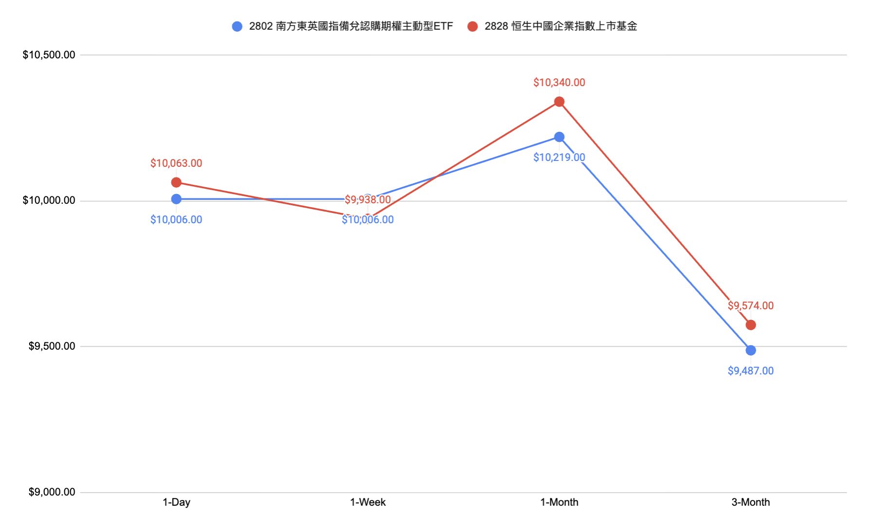投資10000.png