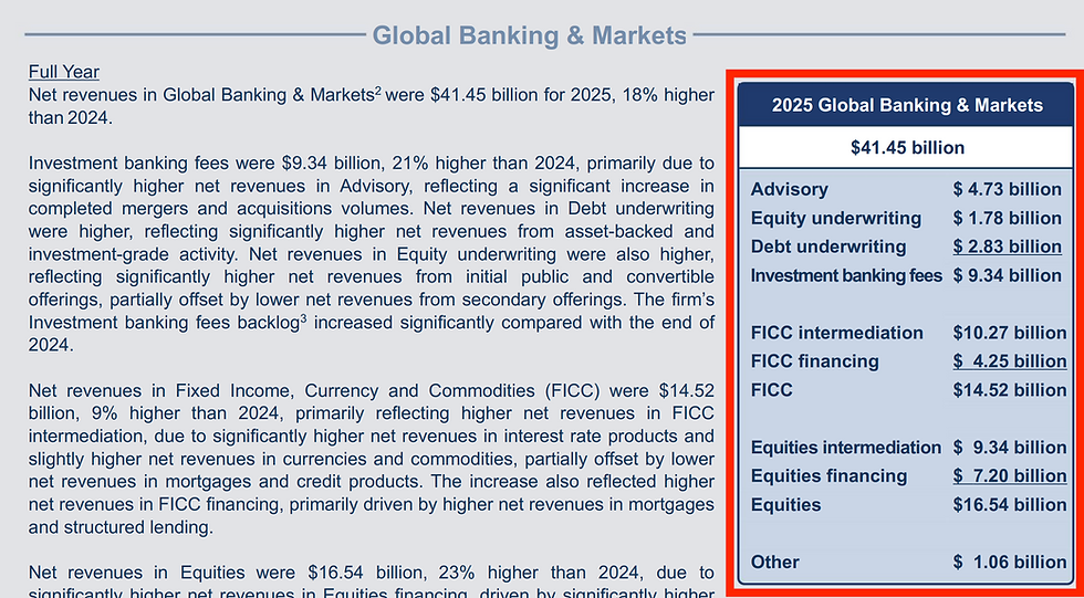 參考投資銀行巨頭Goldman Sachs 高盛 2025年第四季財務報告，其 Global Banking & Markets（全球銀行與市場分部）部門創下 414.5億美金淨盈利，佔全集團淨盈利超過70%。