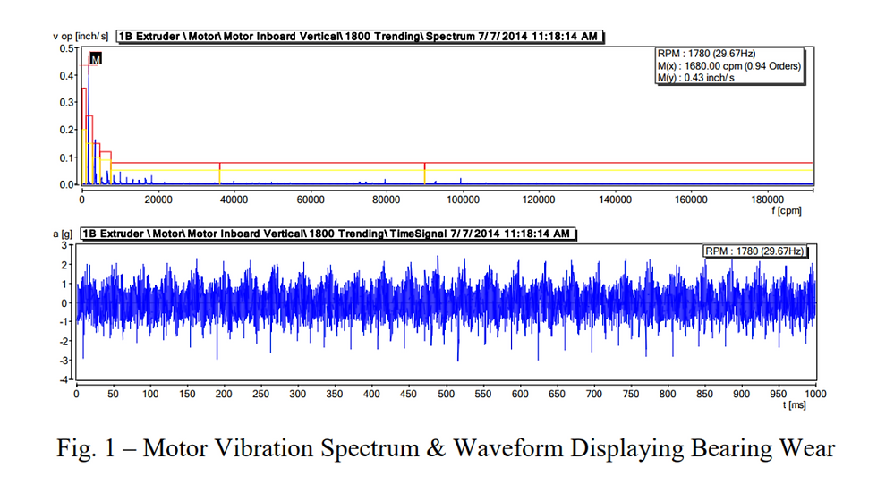 Motor Vibration Spectrum & Waveform Displaying Bearing Wear. Predict Industrial Reliability, Predict Monitoring Systems, WElland, ON