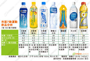 【克服炎夏】市面7款運動飲品分析
