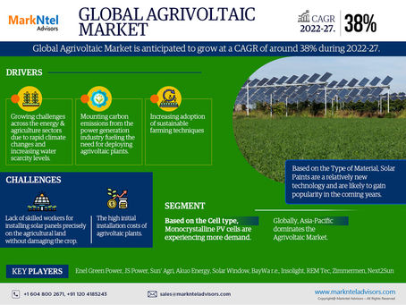Agrivoltaics Market Size, Growth, and Industry Statistics | Latest Insights till 2027