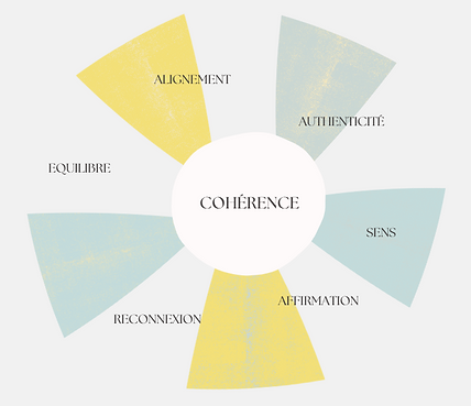 Cohérence