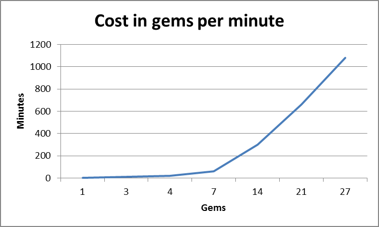 Cost in gems depending on time