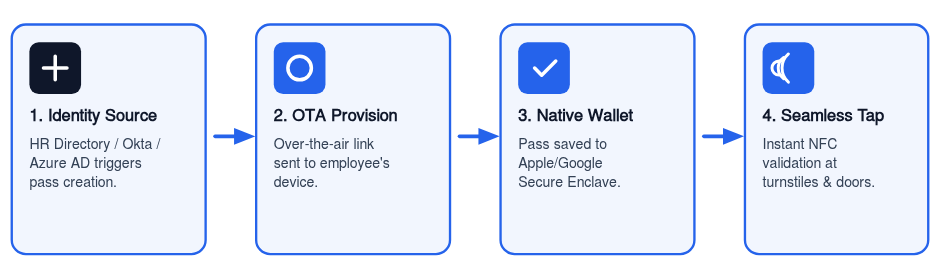 How digital passes work