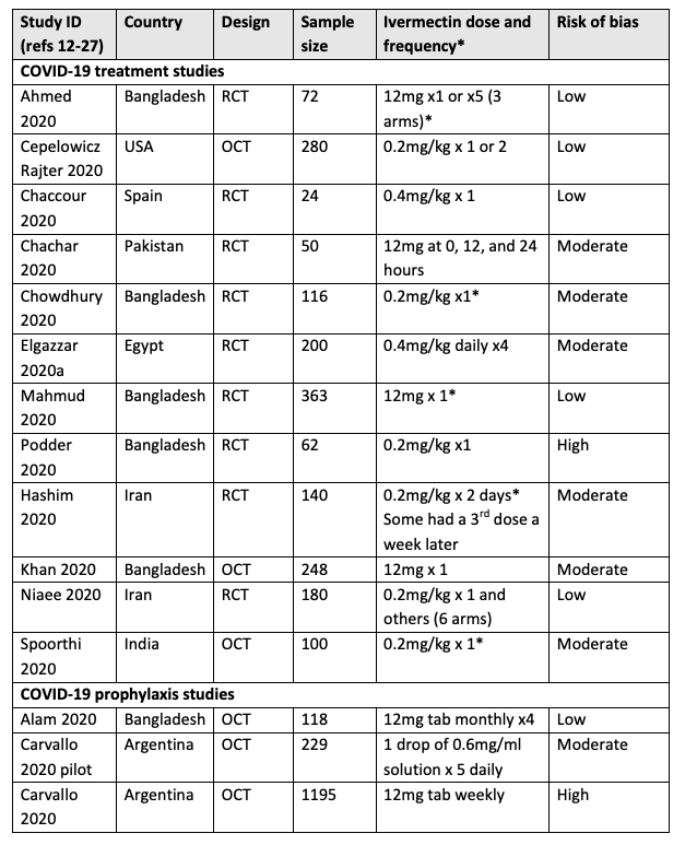 Ivermectin reduces the risk of death from COVID-19 – a rapid review and meta-analysis in support of the recommendation of the Front Line COVID-19 Critical Care Alliance.1
