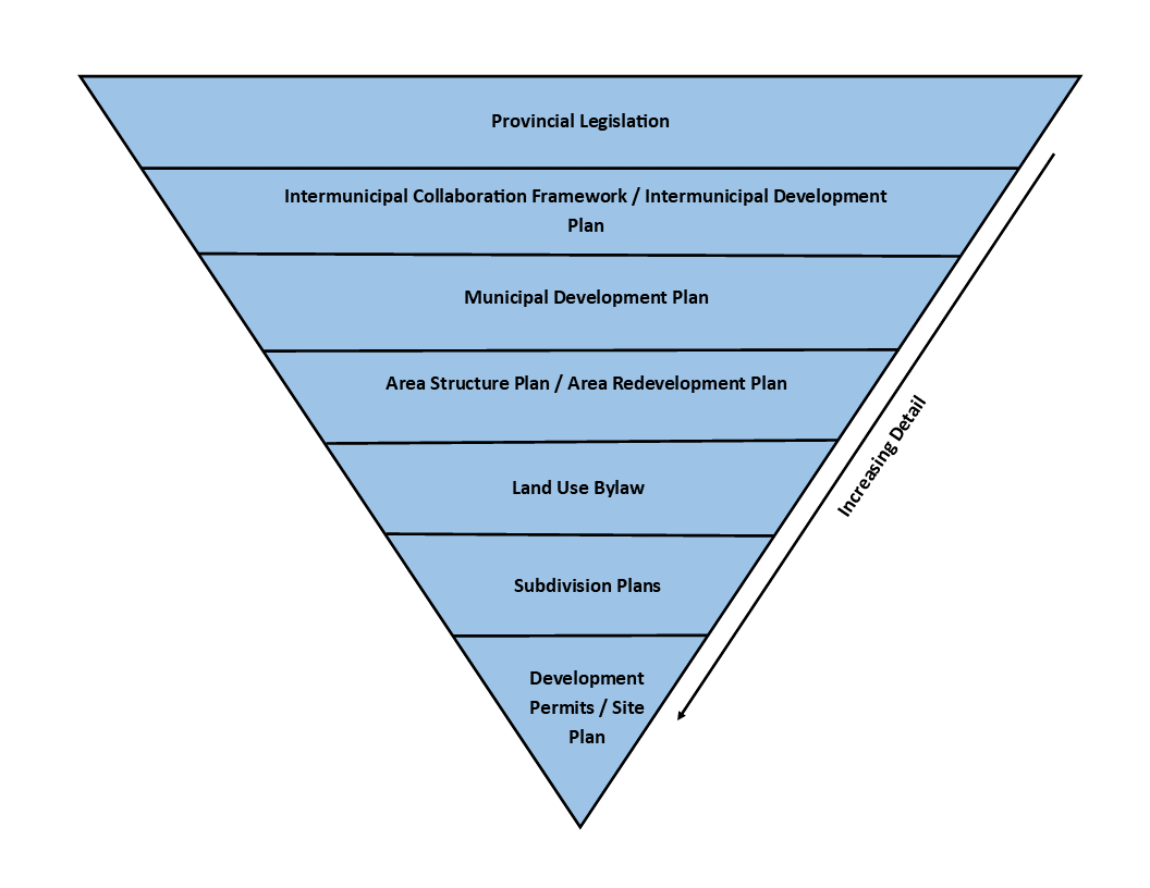 Development Chart.gif