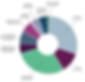 Australian Government investment on low emissions technology (2014-15 to 2019-20), by technology