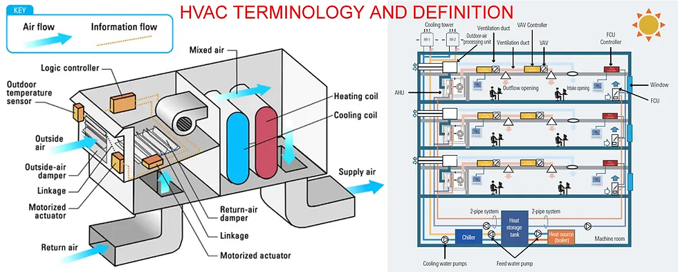 Diagram of HVAC terminologies, definations & components with airflow and information flow paths. Includes logic controller, dampers, coils, and a labeled section on terminology.