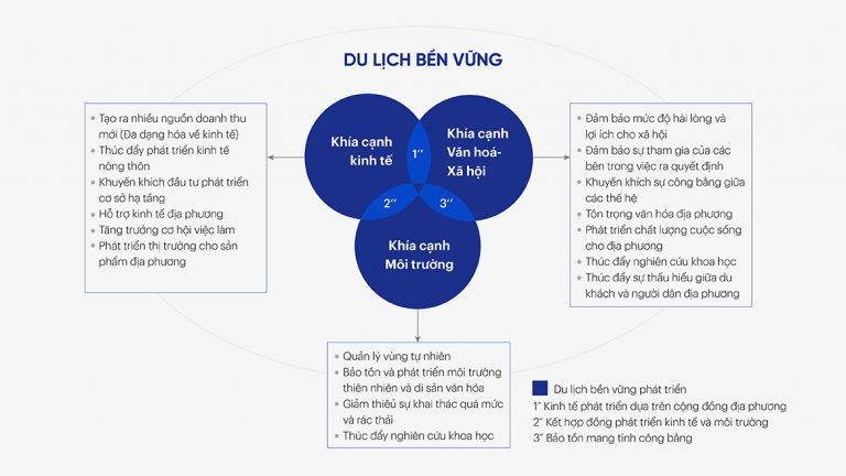 Trụ cột phát triển du lịch bền vững bao gồm cả 3 phương diện môi trường, văn hóa- xã hội và kinh tế (Nguồn: digital.fpt.com)