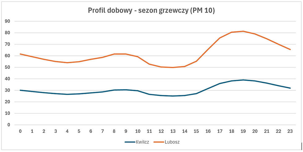 Wykres średni dobowy w trakcie sezonu grzewczego PM 10