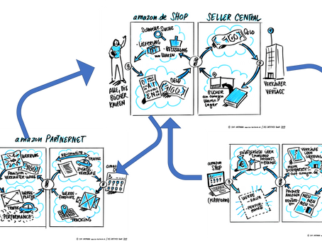 Fraktale Business Model Architektur