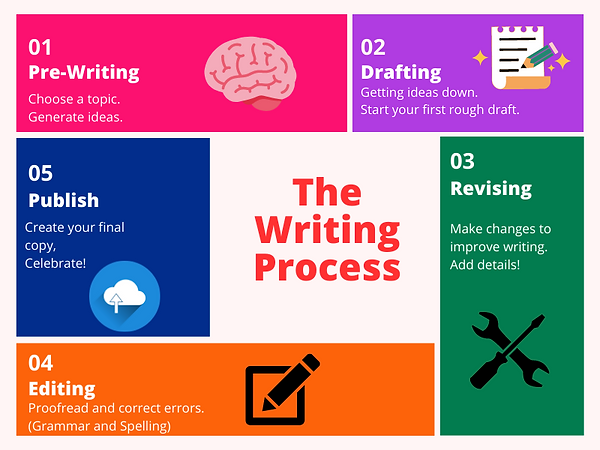 Writing Process (1).png