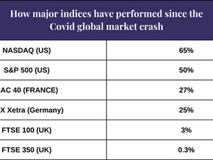 Analysing the Stock Market: Have Stocks Fully Recovered Since Covid-19?