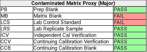 Sample LQC Data and Associated Possible Diagnosis – Contaminated Matrix Proxy (Major)