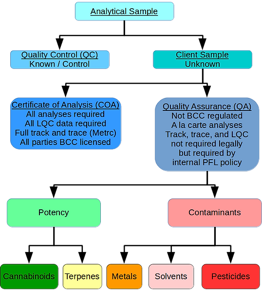 Flow Diagram of Analytical Samples that may be submitted to the lab. Colors match the instrument color-coded diagrams and labels. 