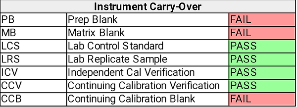 Sample LQC Data and Associated Possible Diagnosis – Instrument Carry-Over 