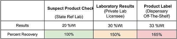 This section describes how data will be collected from the producer and/or lab, and how it will be analyzed.
