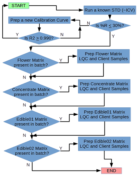 Flow chart of decisions of LQC samples. The diagram is designed to be started on the top left in the green box labeled “START” and flows through a series of yes/no decision points labeled Y and N for yes and no, respectively. The flowchart ends with the red box in the lower right corner labeled “END.” Diamond-shaped boxes represent binary decision points (yes/no), and rectangles represent steps or procedures to be carried out.