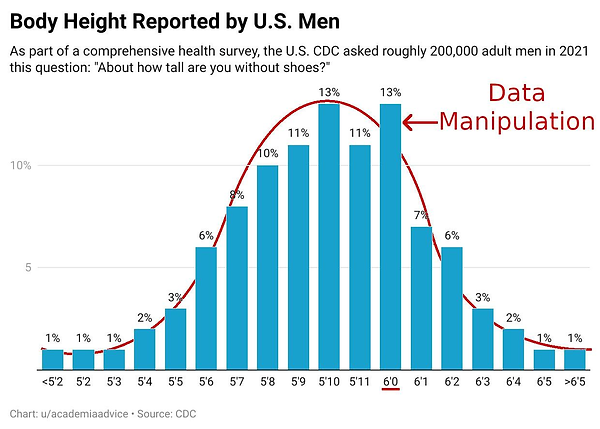 This chart is a sample of a normal distribution curve of the total height of American men.