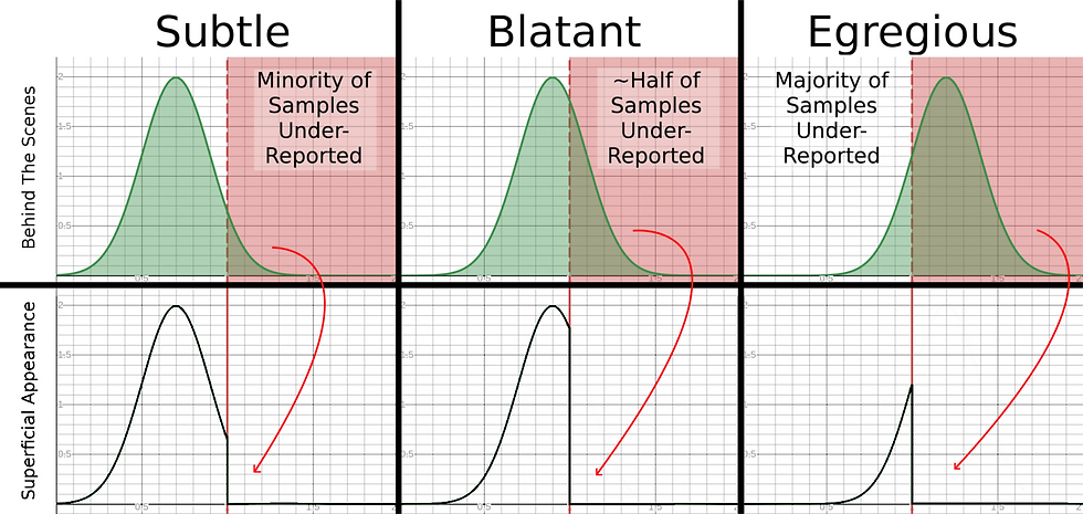 Image02 – Diagram illustrating one of the arguments for variations in mold test results: the manipulated dataset argument, a.k.a. the statistical argument. The red vertical lines represent the jurisdiction’s mold failure level, or action level