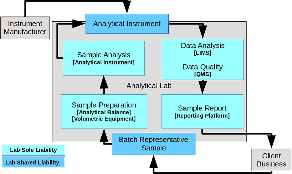 Image04 – Diagram illustrating one of the arguments for variations in mold test results: the legal liability argument, a.k.a. the regulatory argument.