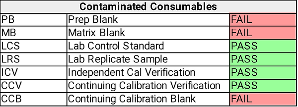 Sample LQC Data and Associated Possible Diagnosis - Contaminated Consumables 