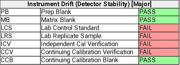 Sample LQC Data and Associated Possible Diagnosis – Instrument Mis-Calibration