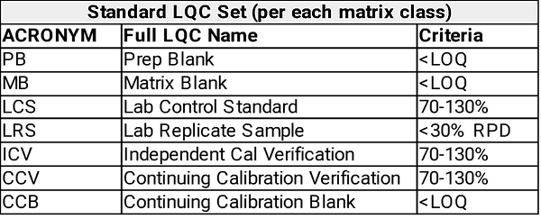 Chart summarizing the LQC requirements of the cannabinoid analysis method.