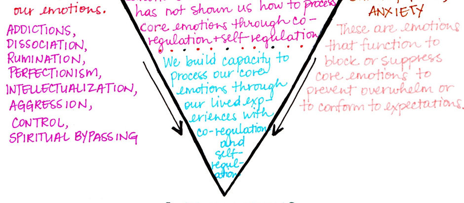 Emotionality, Embodiment, and the Triangle of Experience