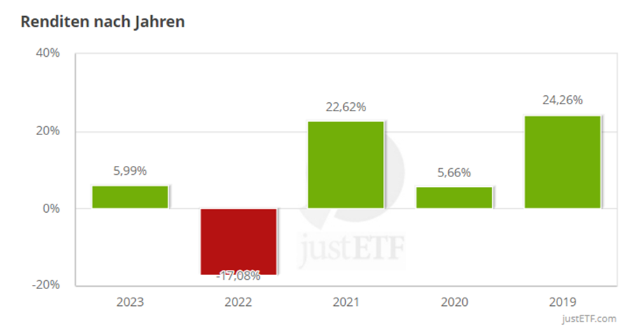 Infografik Renditen nach Jahren