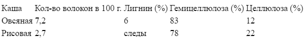 Что же касается круп… Здесь действует строгая закономерность: если зёрна очищены от оболочек (рис, манка и др.), доля волокон в них будет относительно скудной.