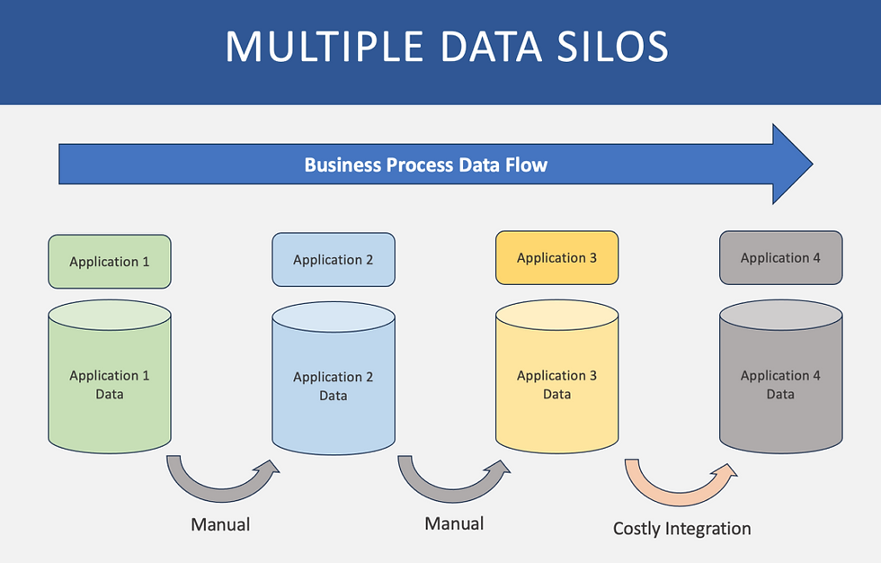 Diagram of data silos with four colored applications and arrows. Labels: Multiple Data Silos, Business Process Data Flow, Manual, Costly Integration.