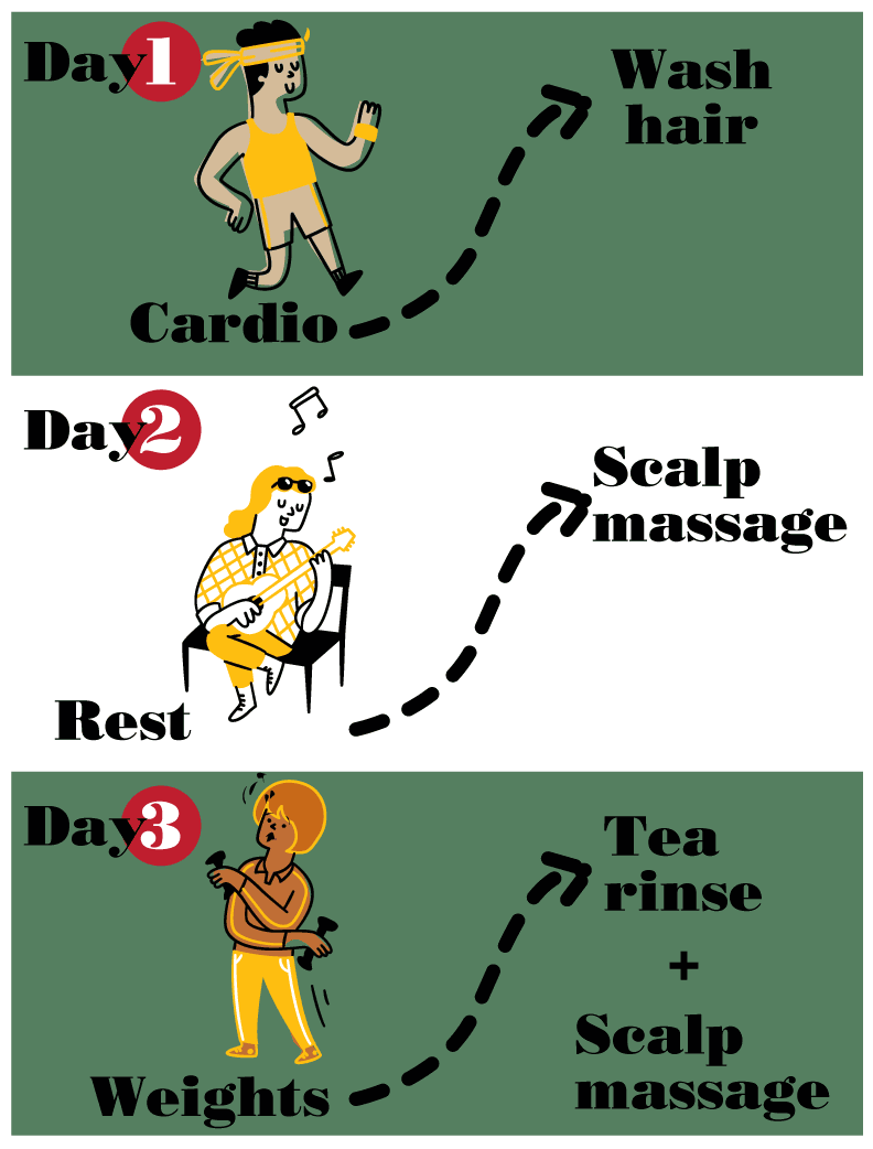 three days between exercise to wash hair