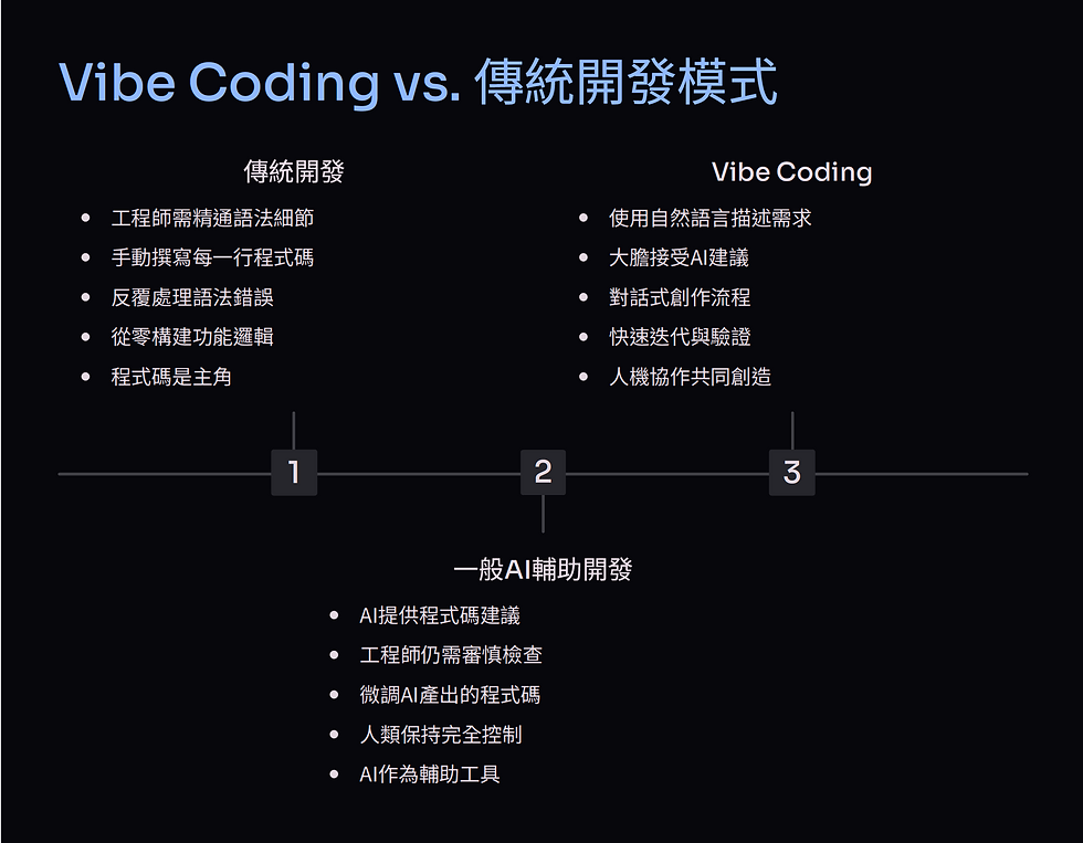 圖一、Vibe Coding VS 傳統開發模式