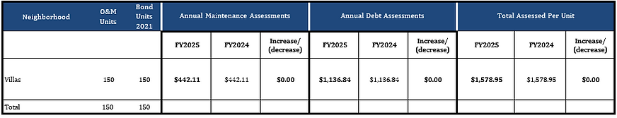 Current Assessment Table with Amounts