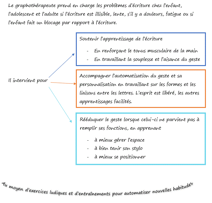 Rôle du graphothérapeute