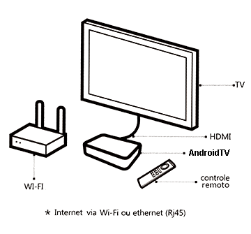 Thumbnail: Android TV - Transforme sua TV em um Computador!