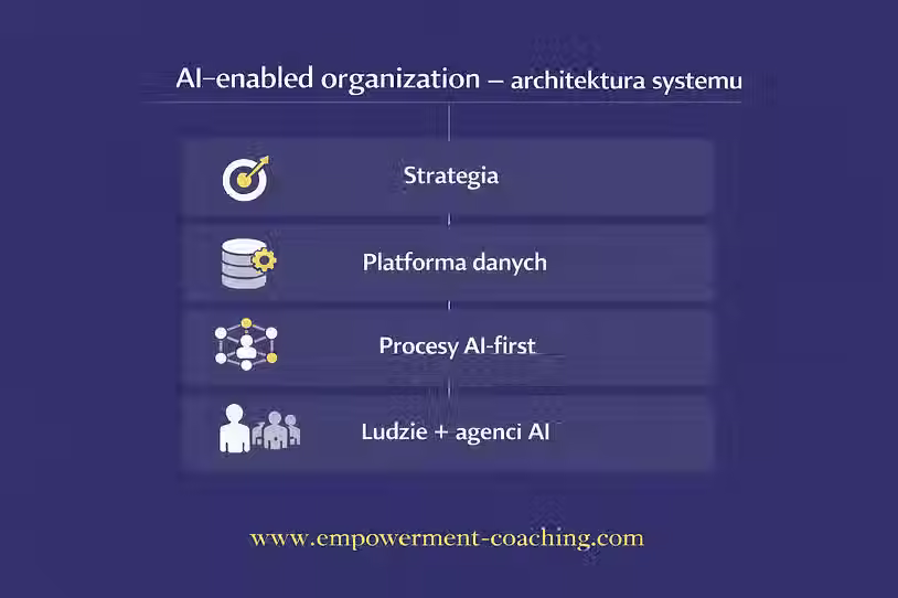 AI-enabled organization: architektura systemu