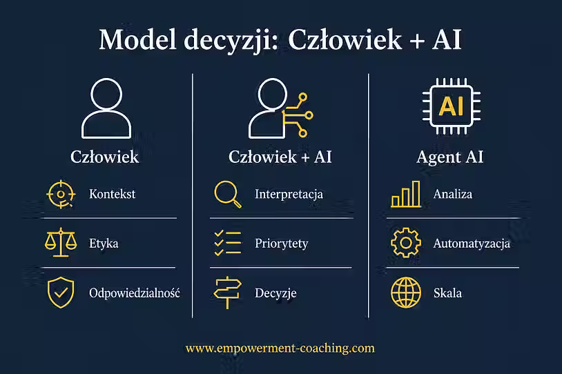 leadership 2026: model decyzji człowiek + AI