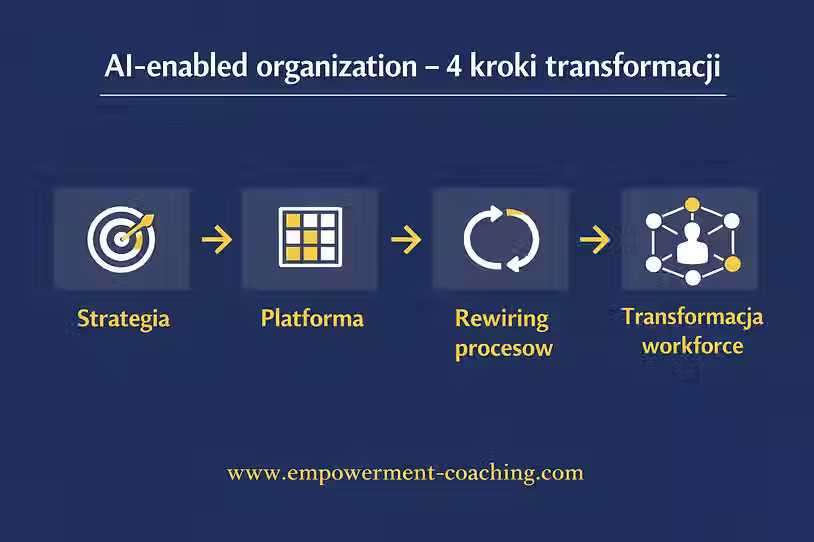 organizacja 2026: AI enabled organization - 4 kroki transformacji