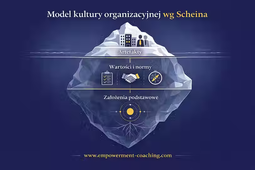 model kultury organizacyjnej wg Scheina w formie góry lodowej