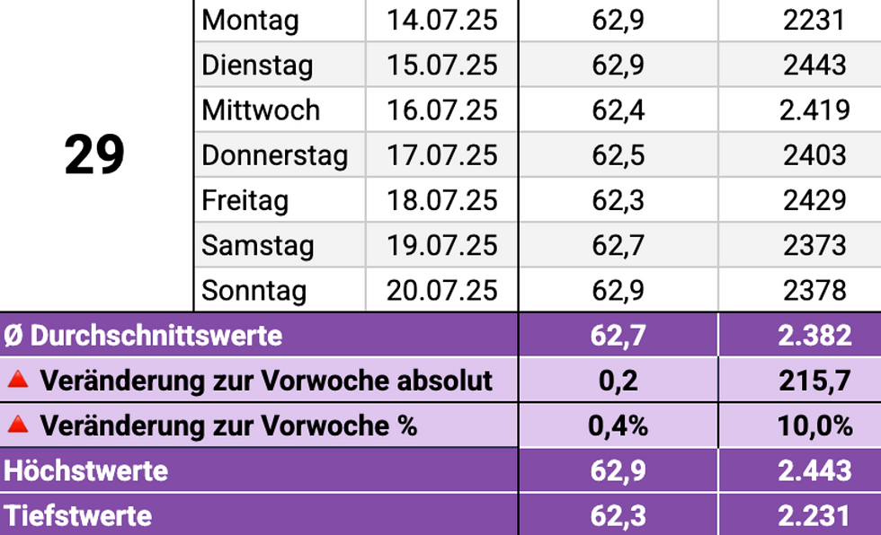 Michelles Gewicht ist gesunken, obwohl sie im Durchschnitt fast 400 Kalorien mehr isst.