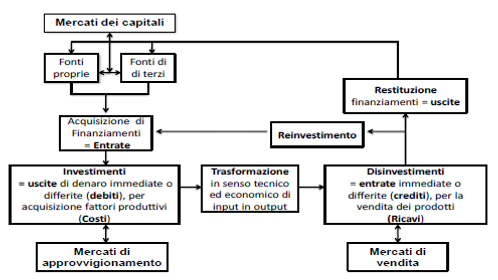 Gestione Aziendale La Gestione Aziendale