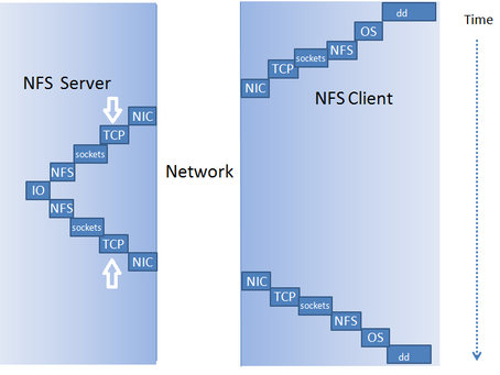 Envisioning NFS performance II